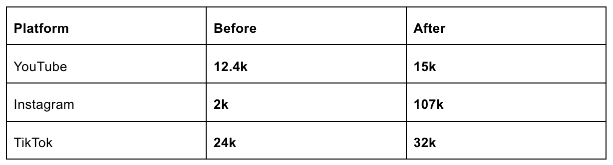 YouTube: 12.4k before, 15k now. Instagram: 2k before, 107k now, TikTok: 24k before, 32k now.