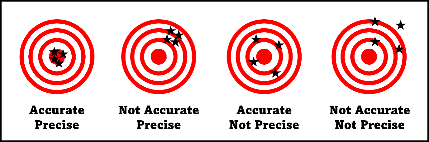 image displaying difference of accuracy and precision
